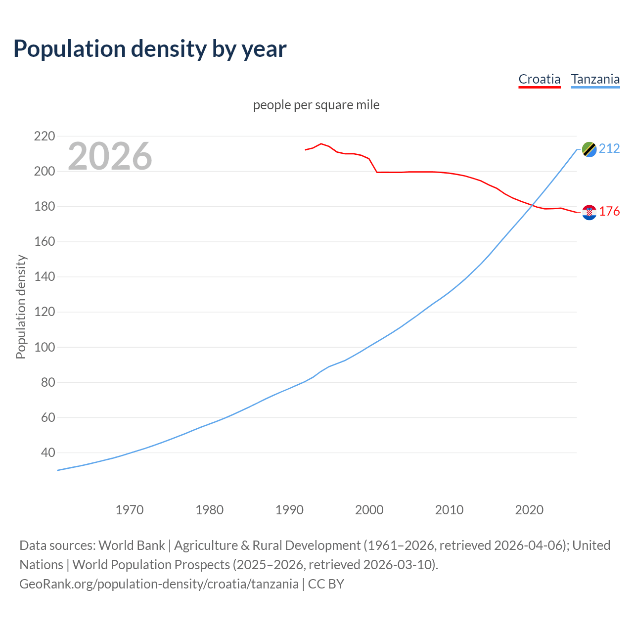Population density