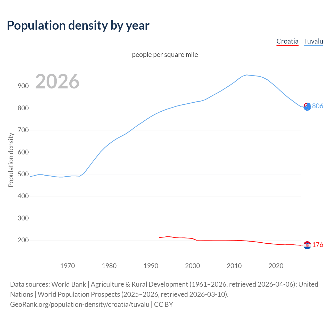 Population density