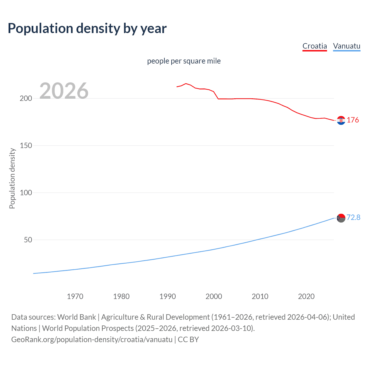 Population density