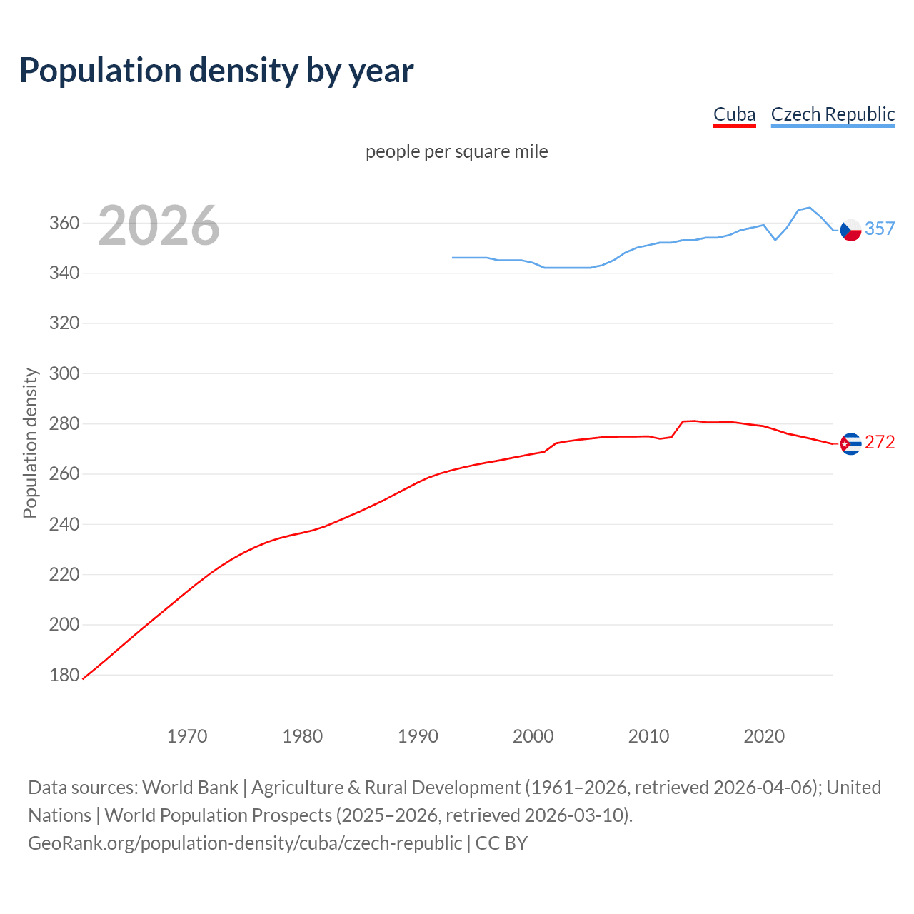 Population density