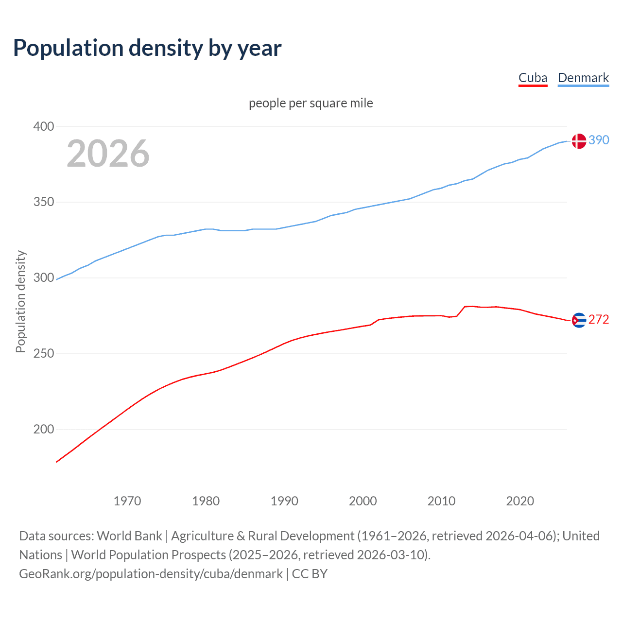 Population density