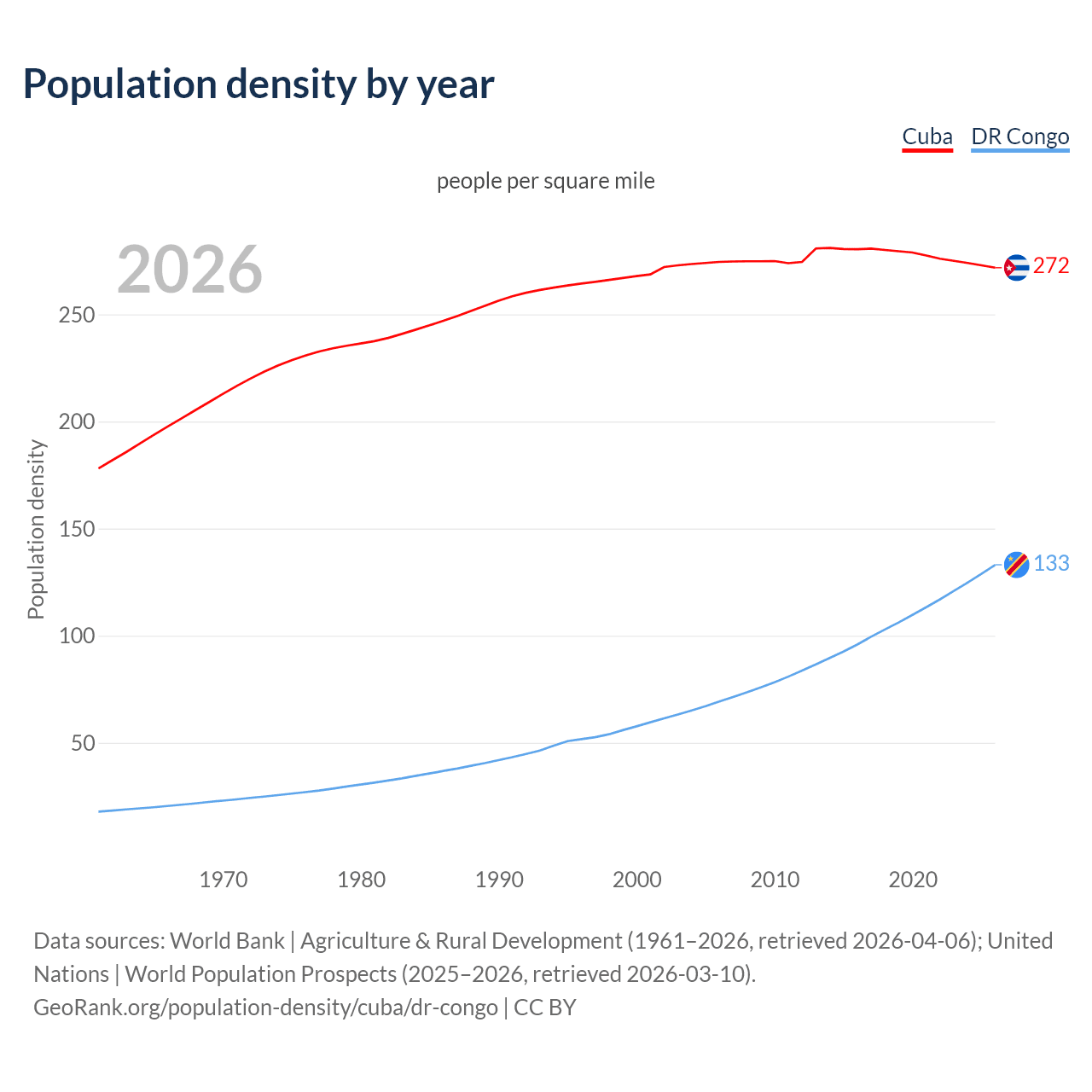 Population density