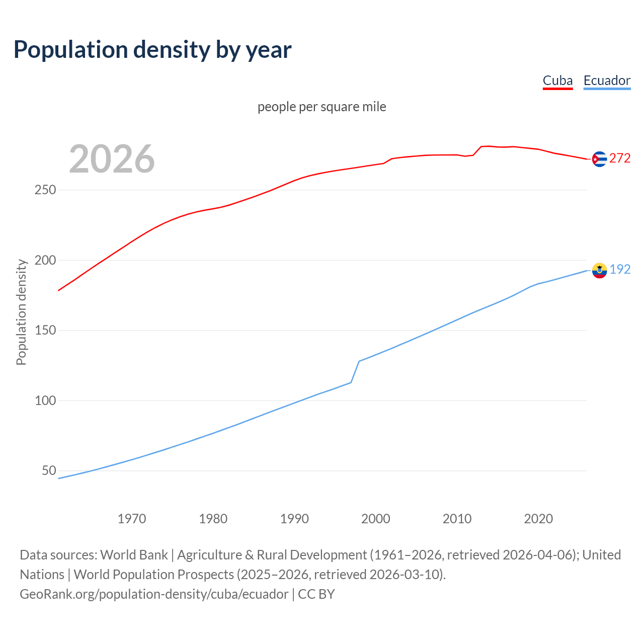 Population density