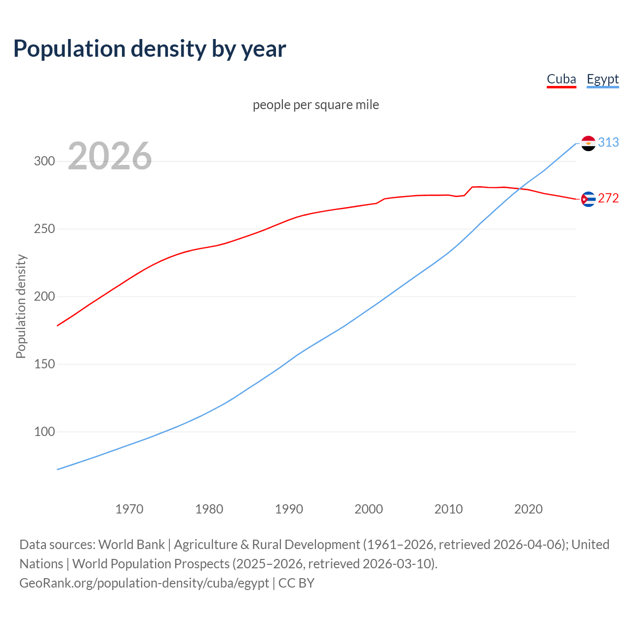 Population density