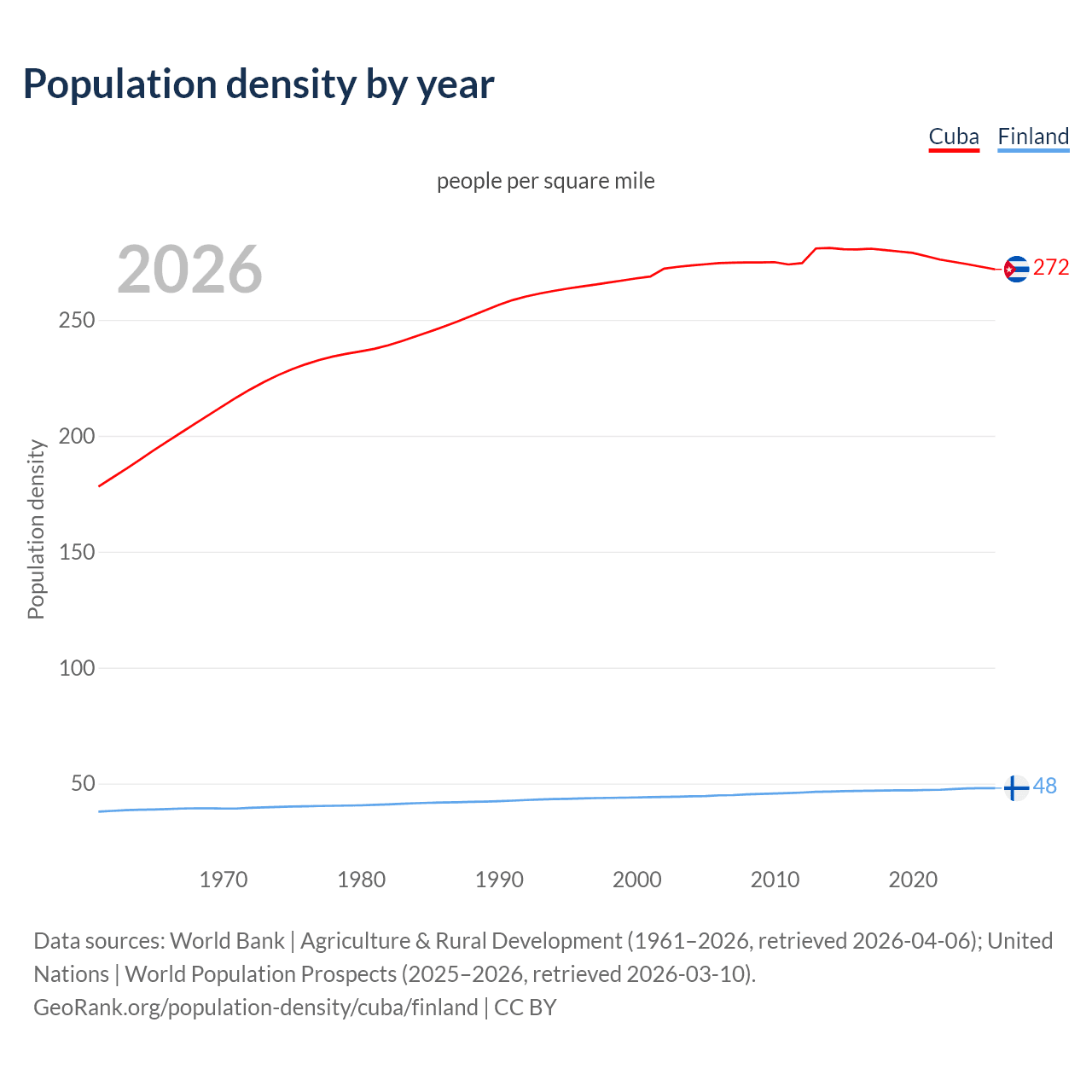 Population density