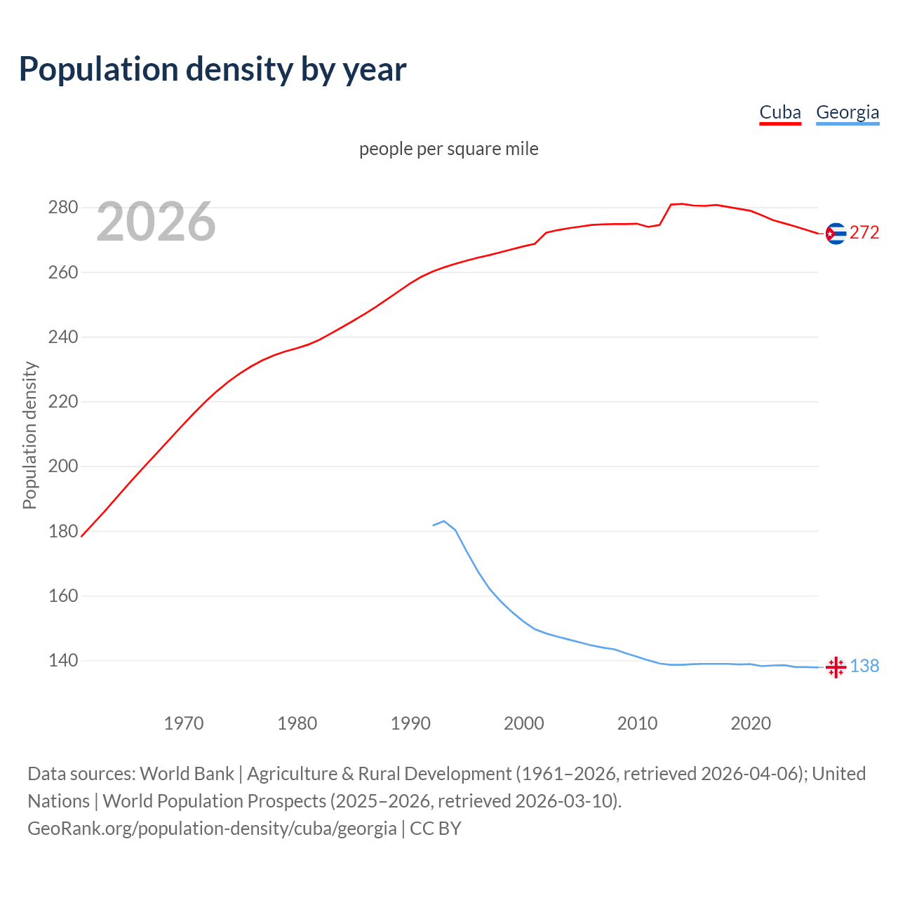 Population density