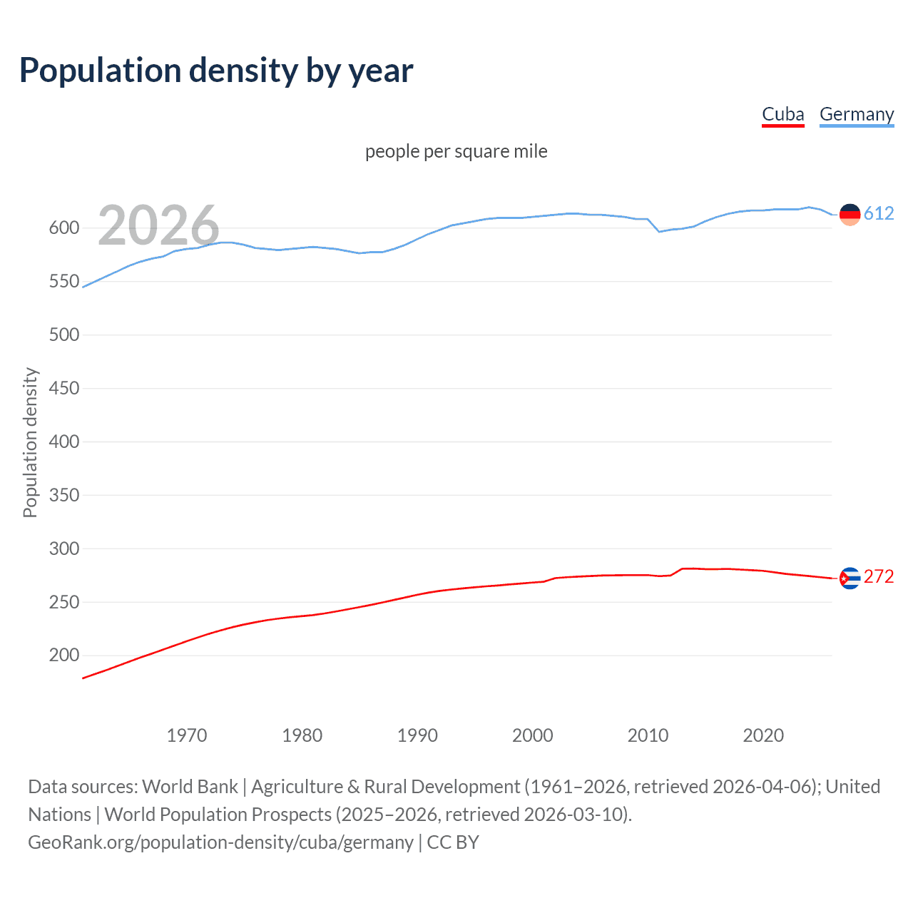 Population density