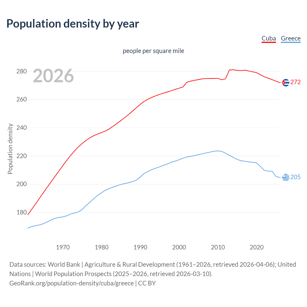 Population density