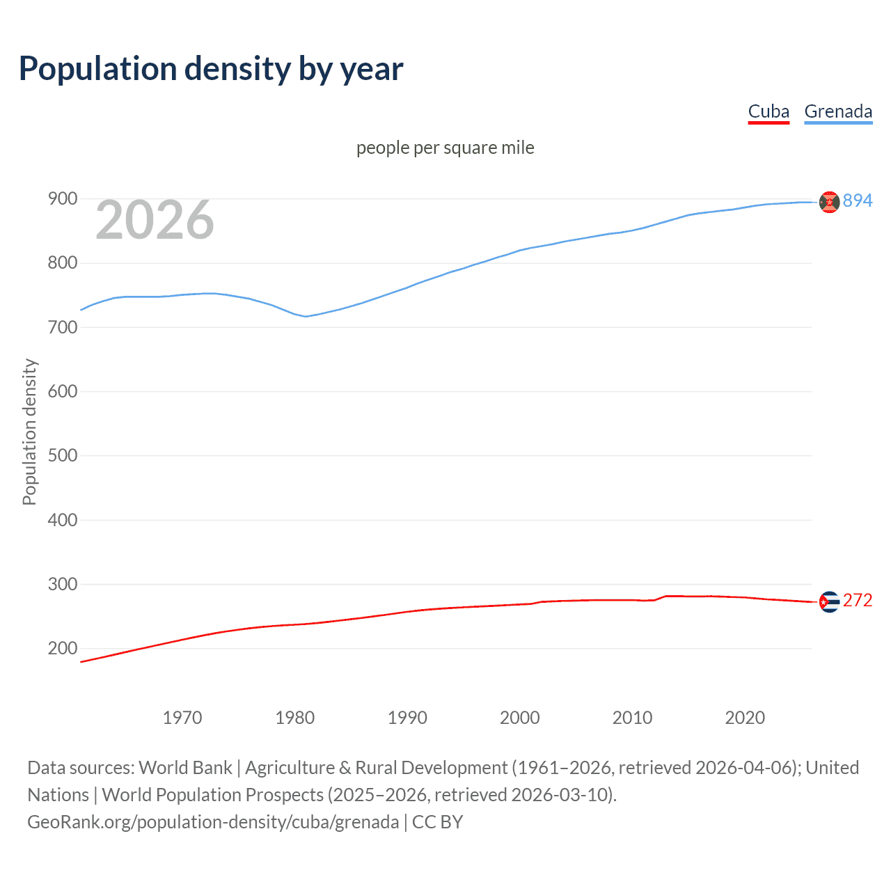 Population density
