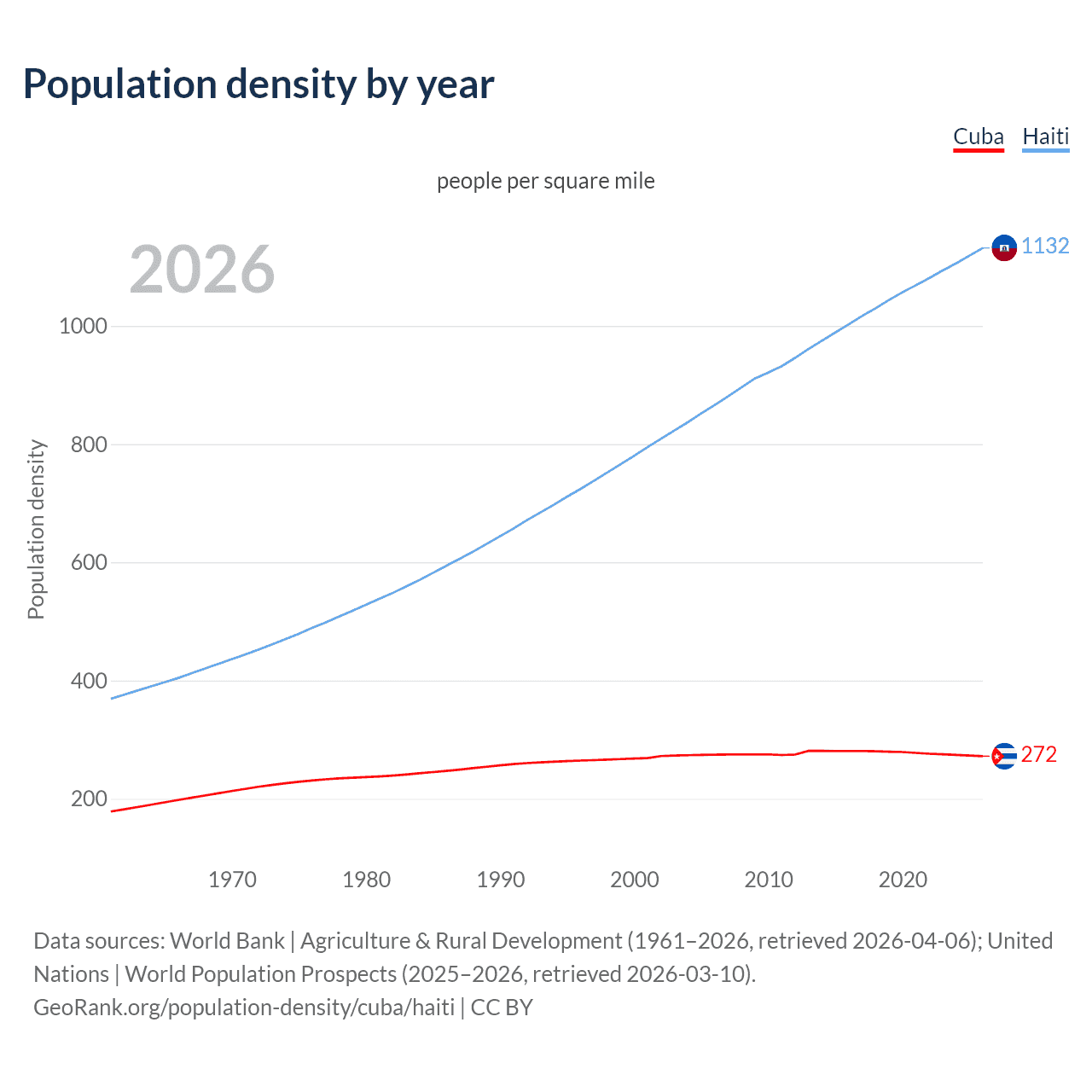 Population density