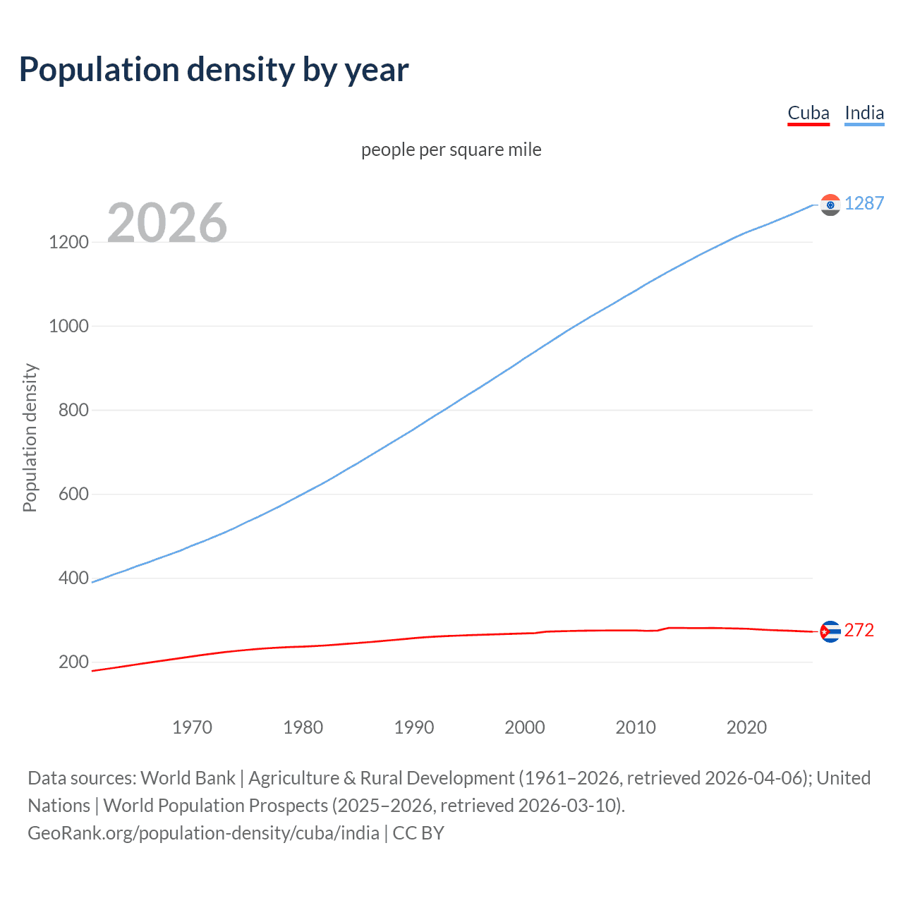 Population density