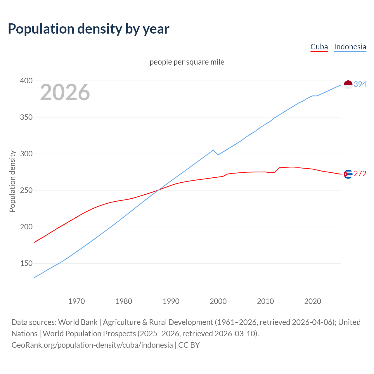 Population density