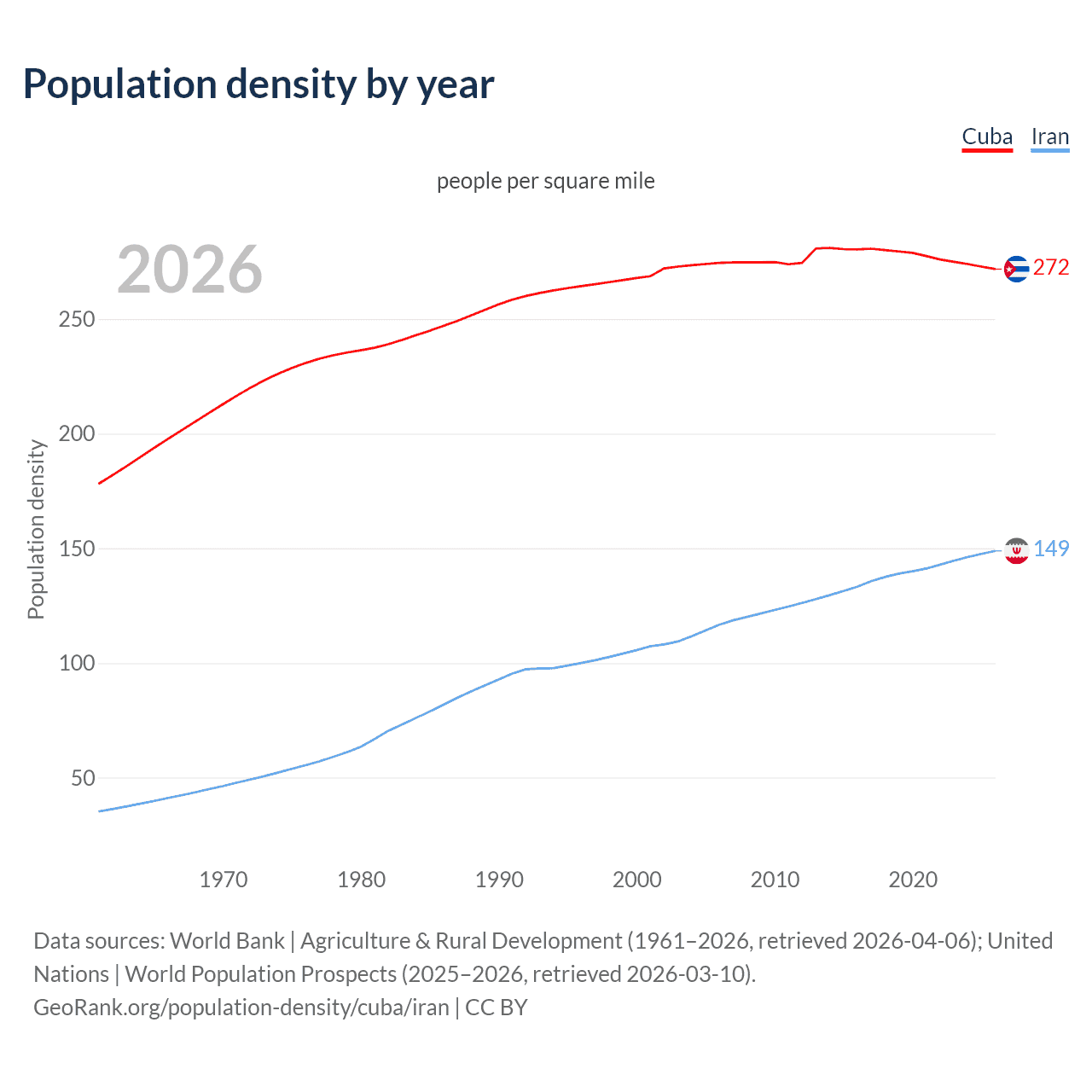 Population density
