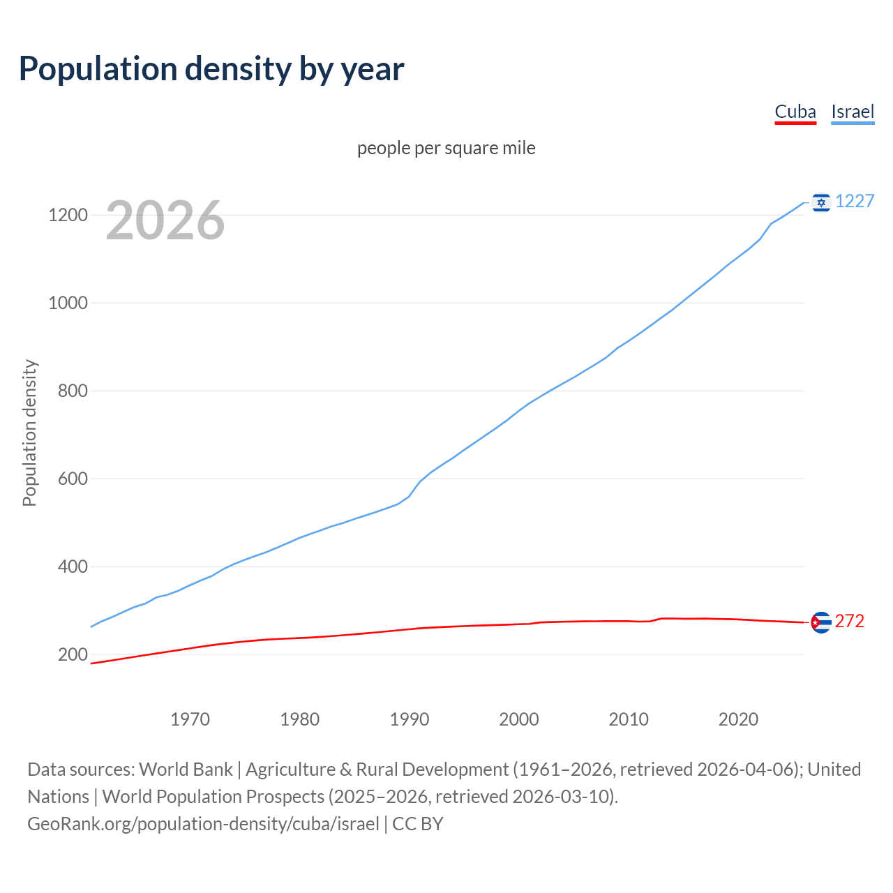 Population density