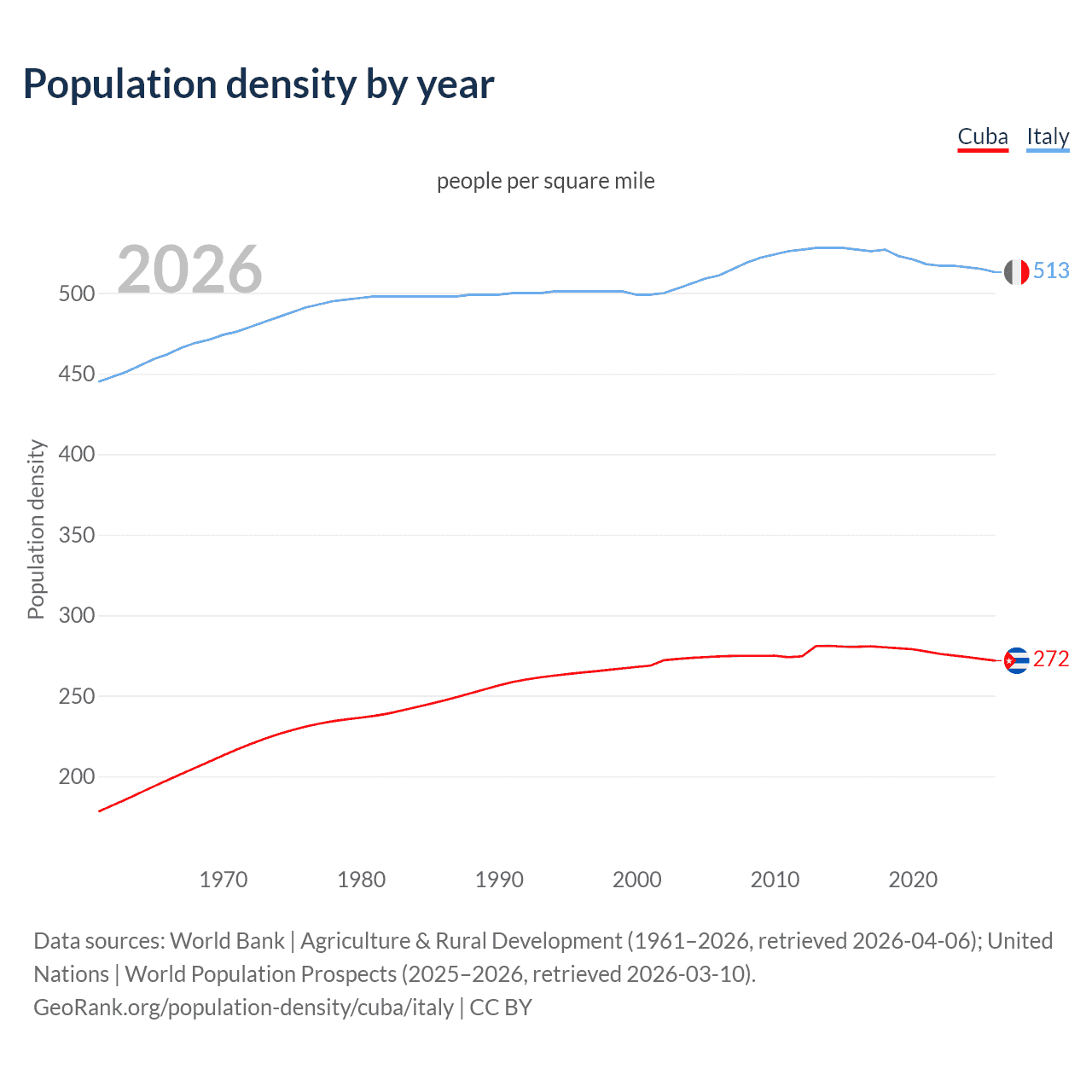 Population density