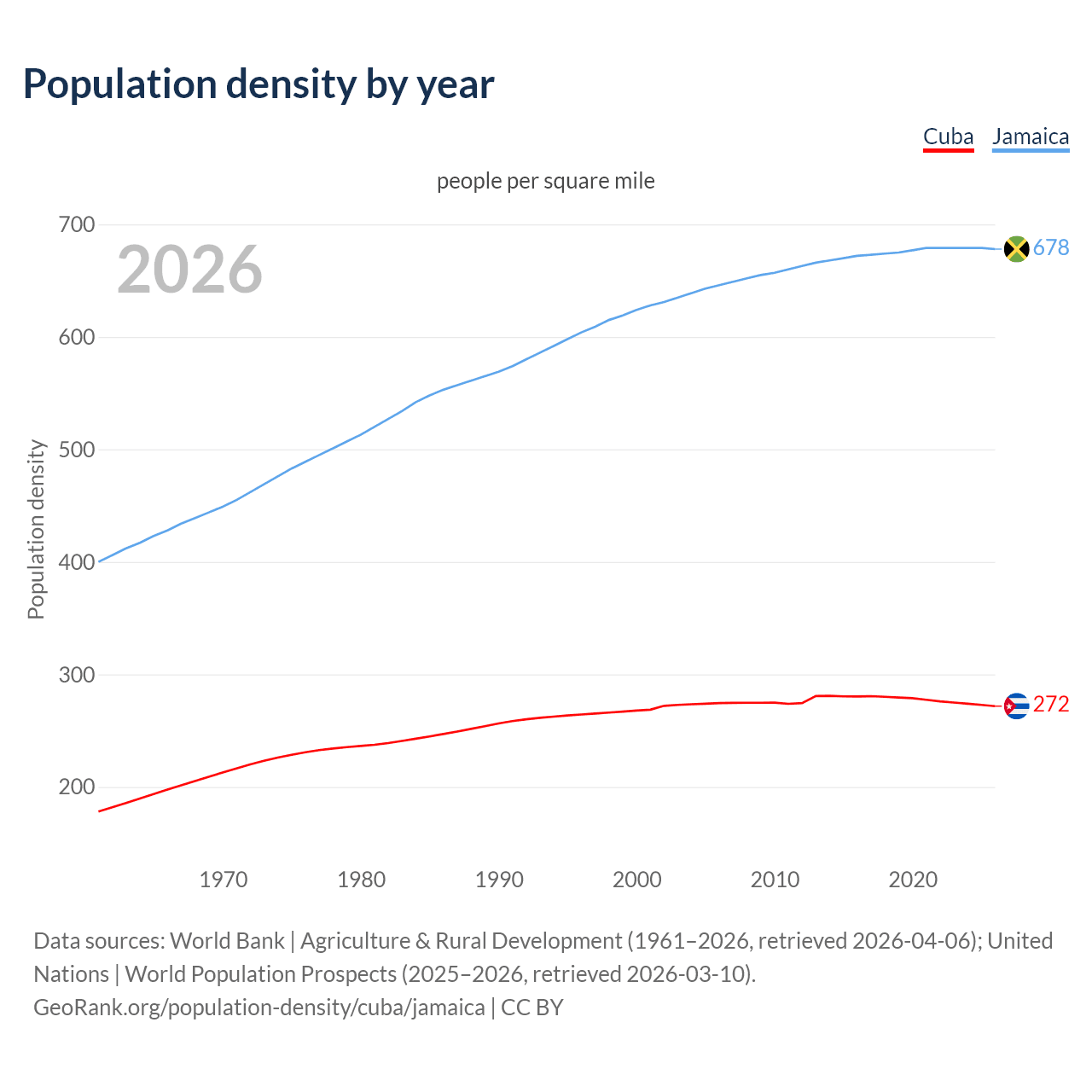 Population density