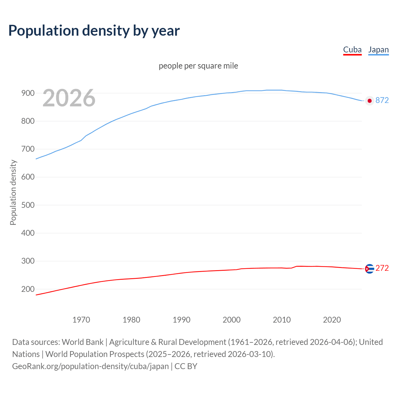 Population density