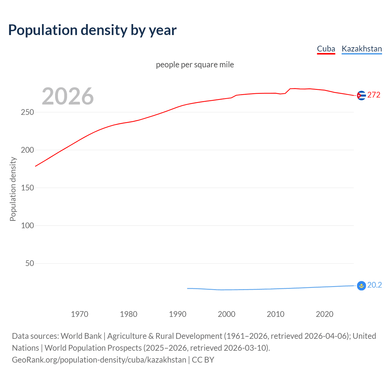 Population density