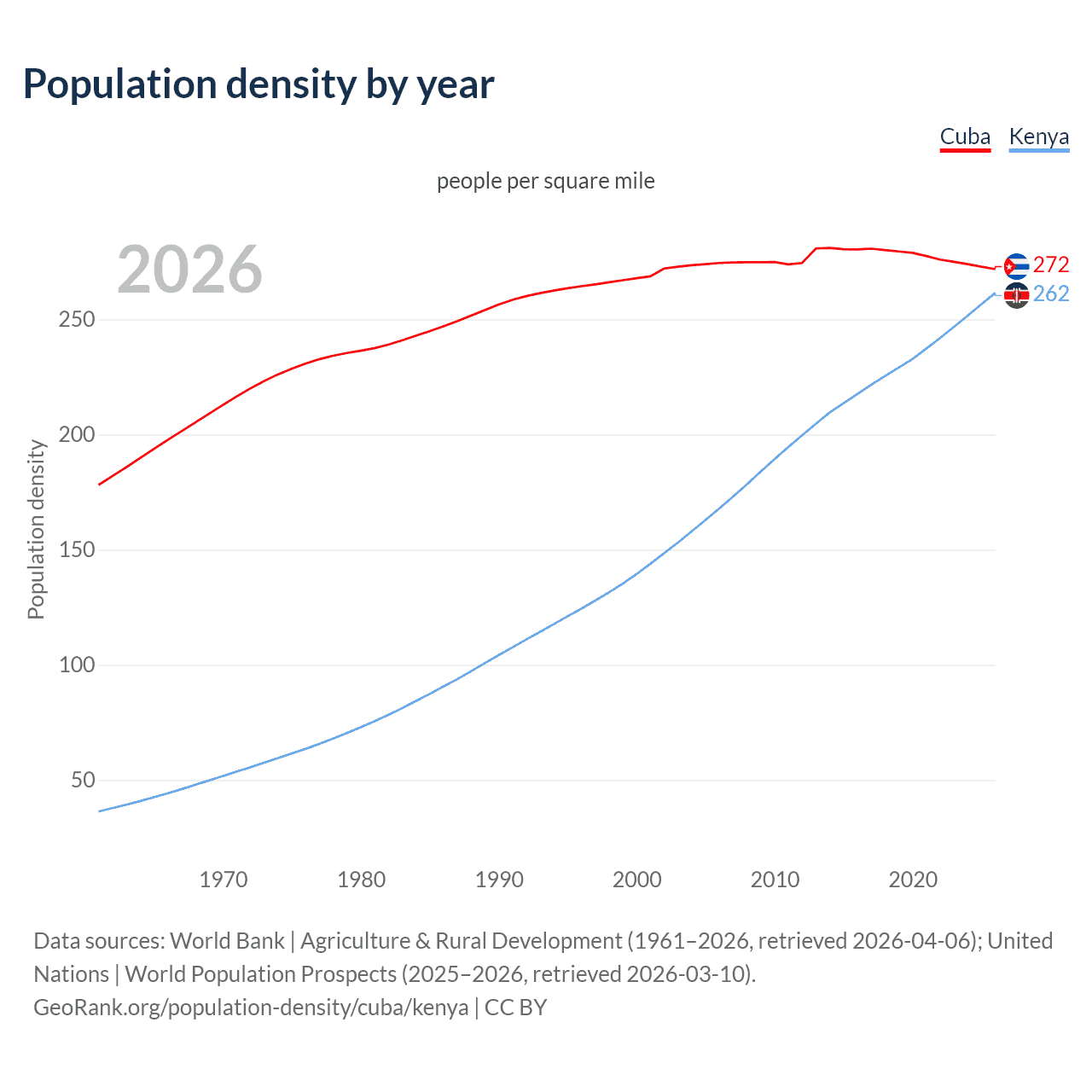 Population density