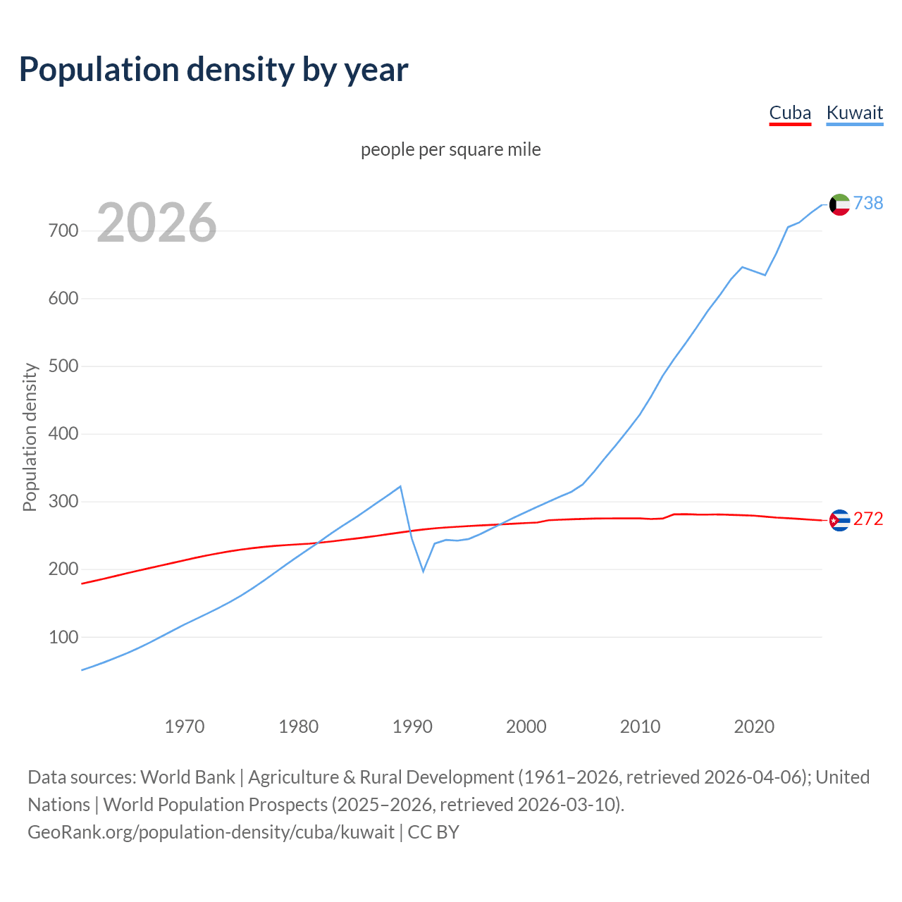 Population density