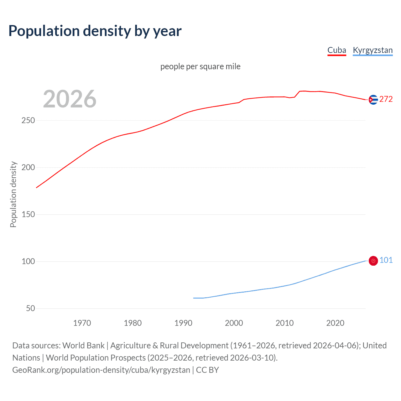 Population density