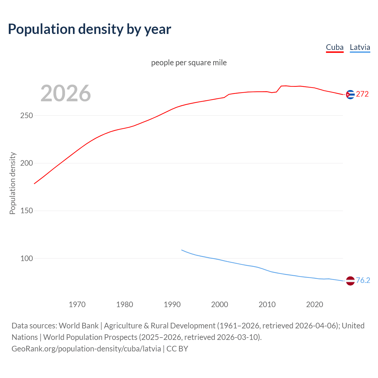 Population density