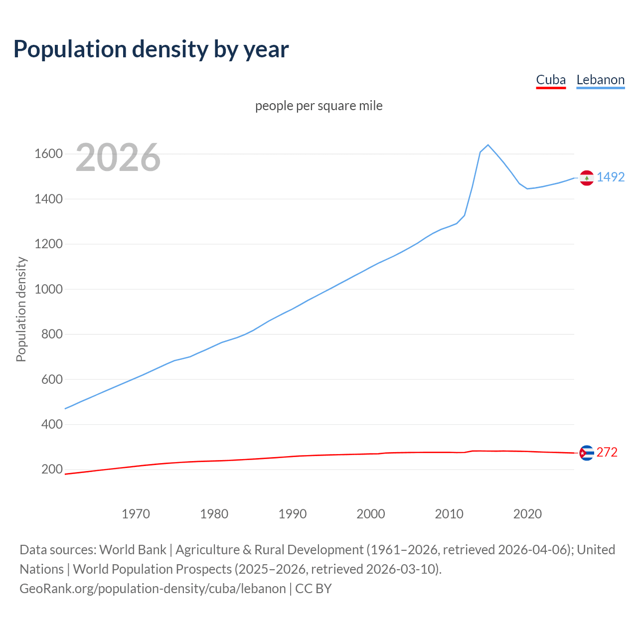 Population density