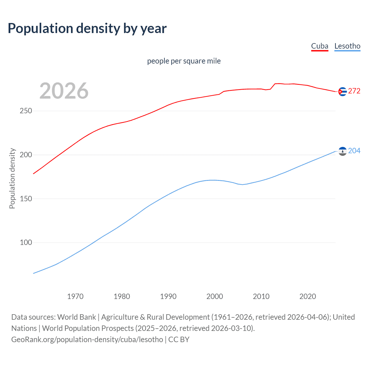 Population density