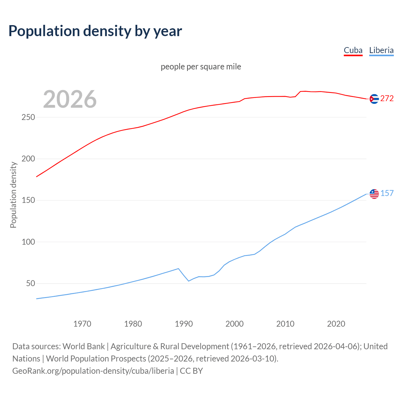 Population density