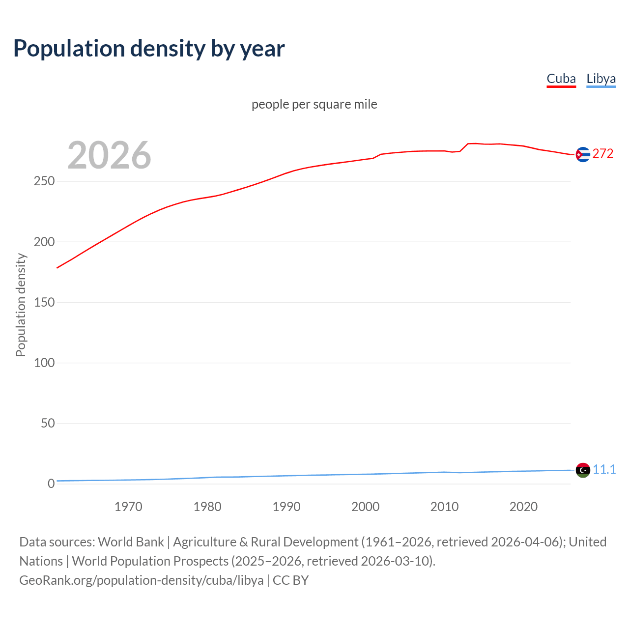 Population density
