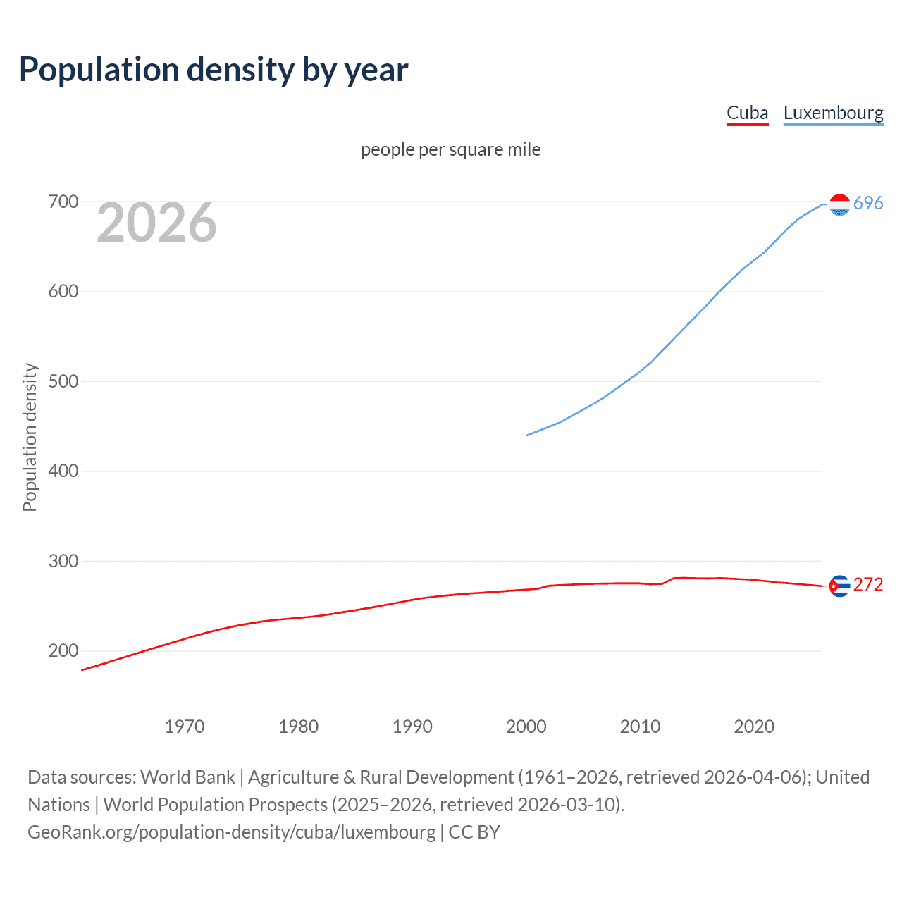 Population density