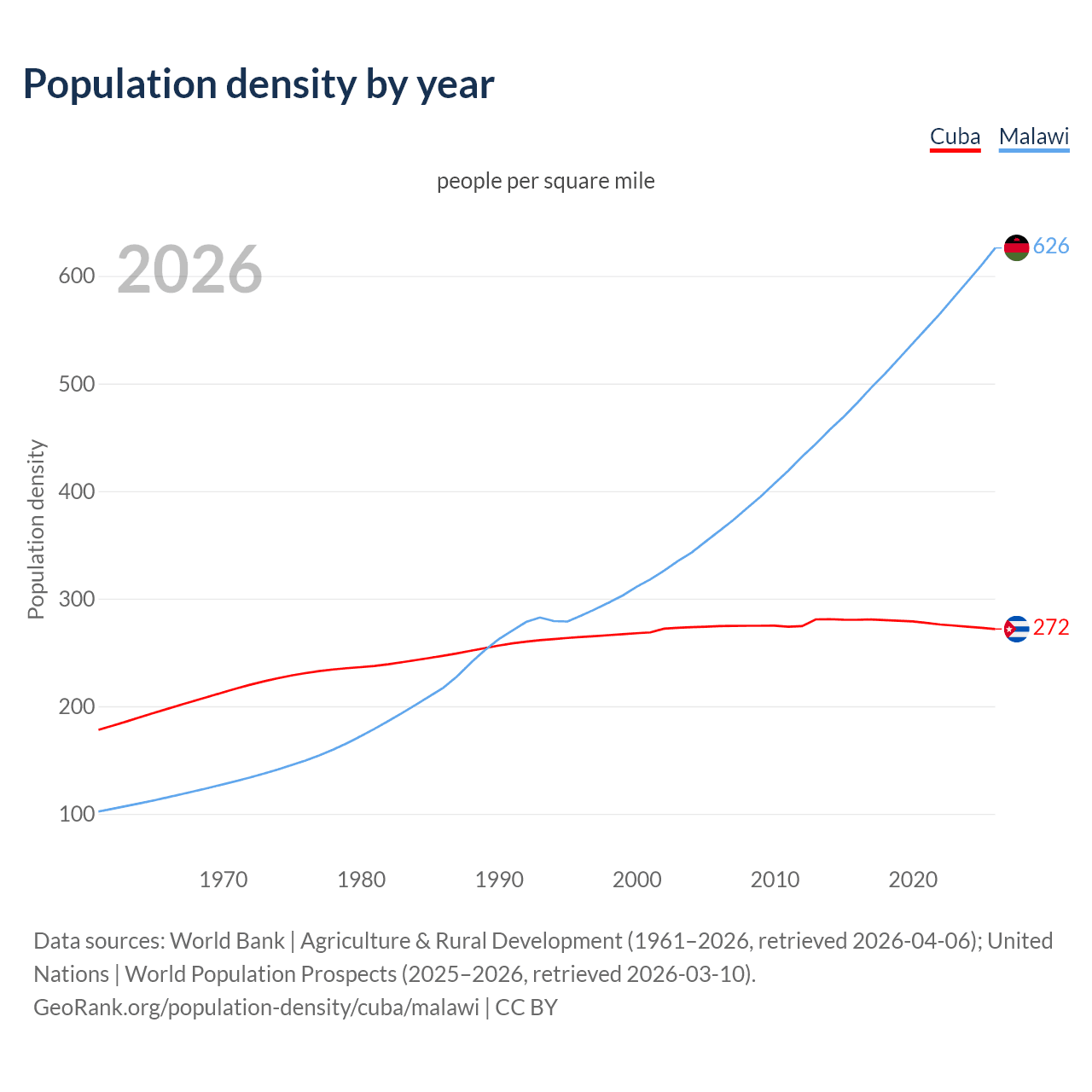 Population density