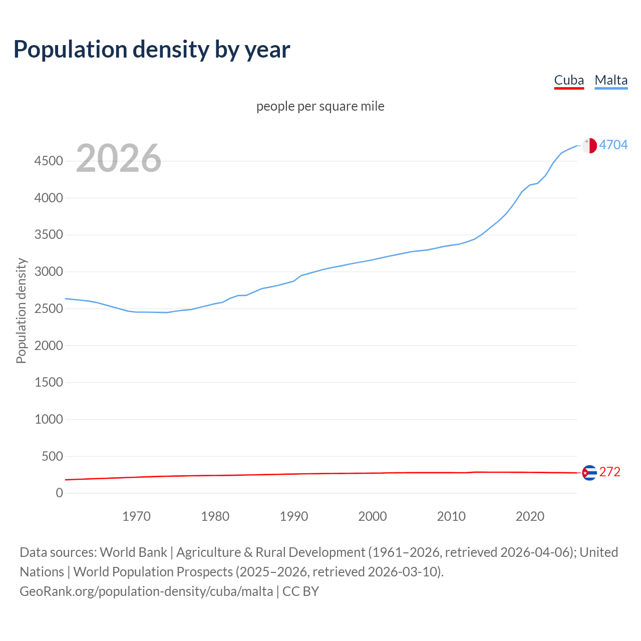 Population density