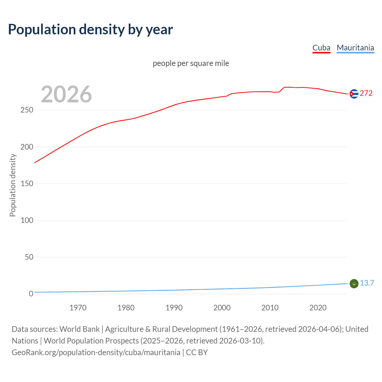 Population density