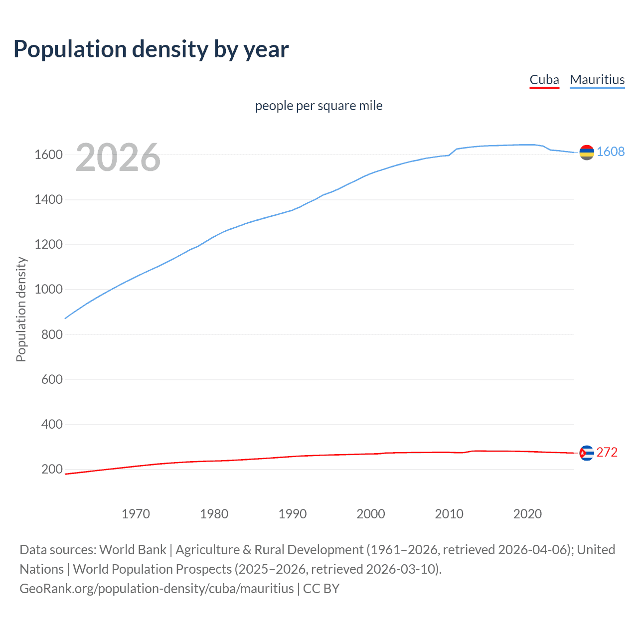 Population density