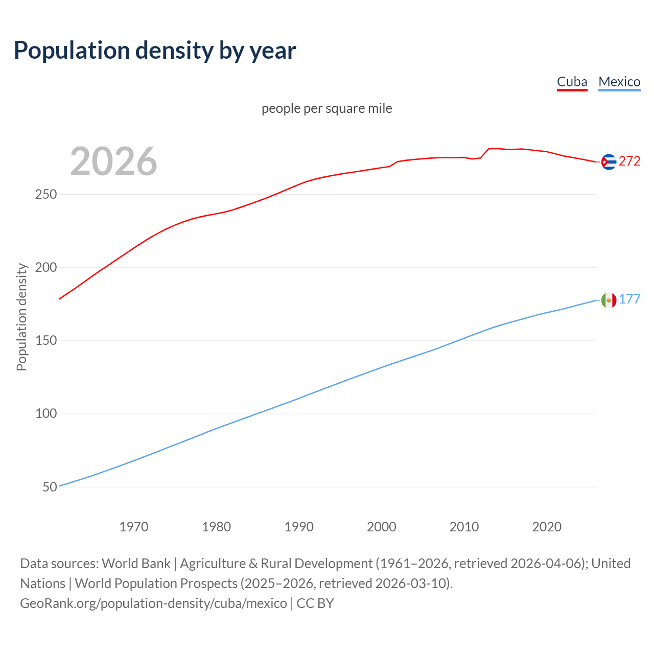 Population density