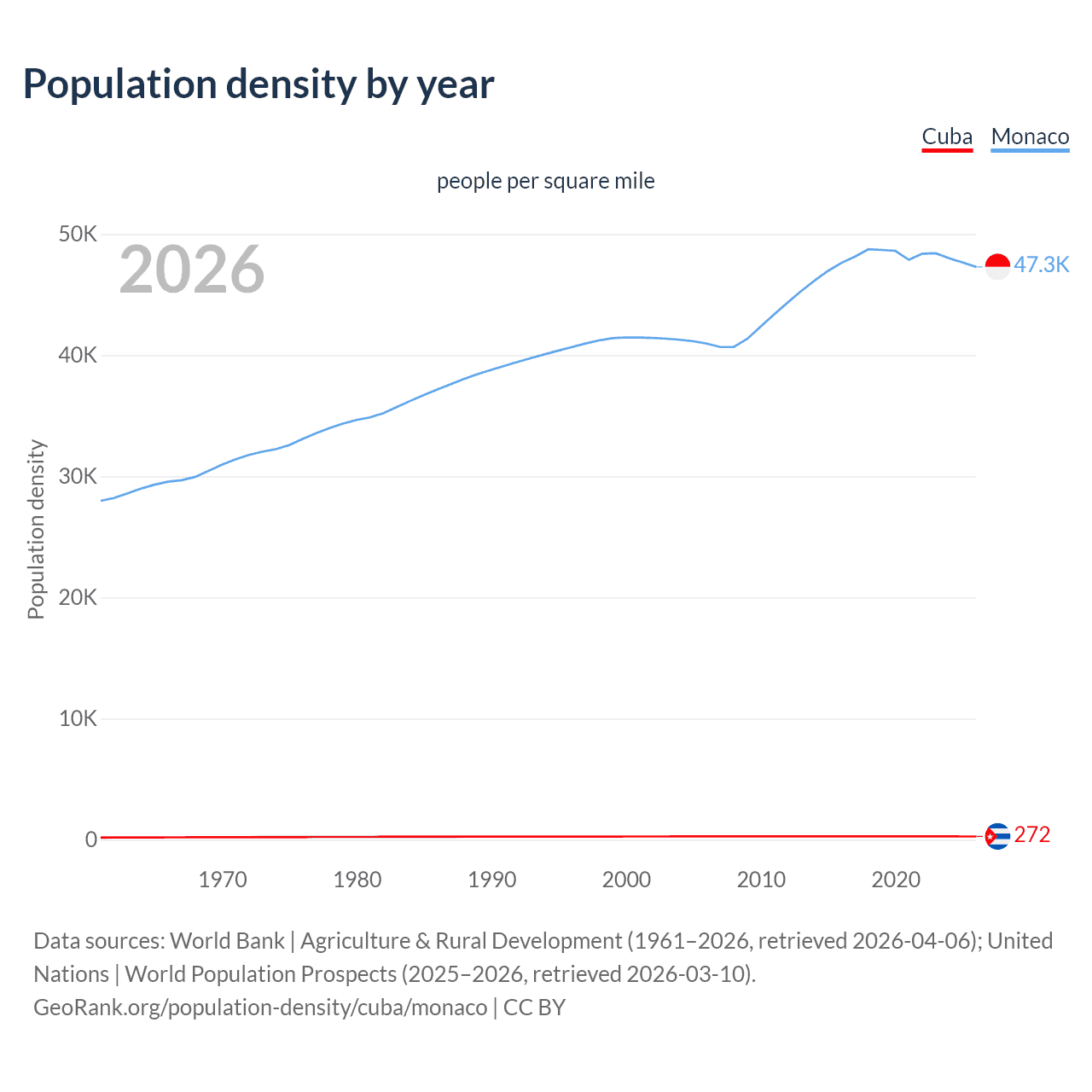 Population density