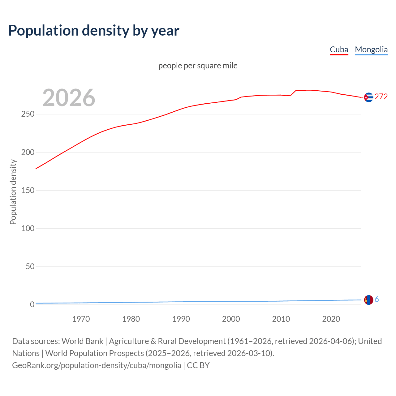 Population density