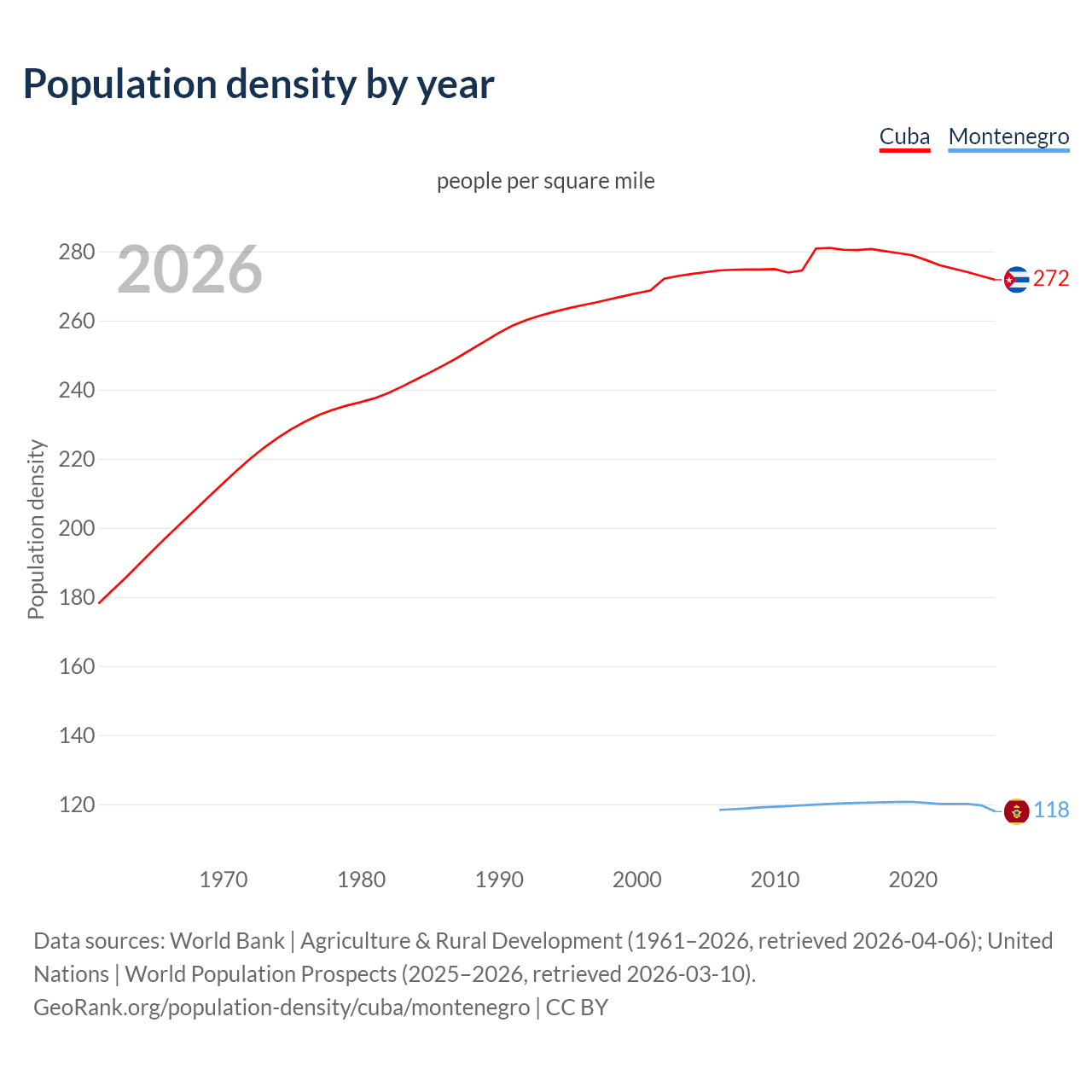 Population density