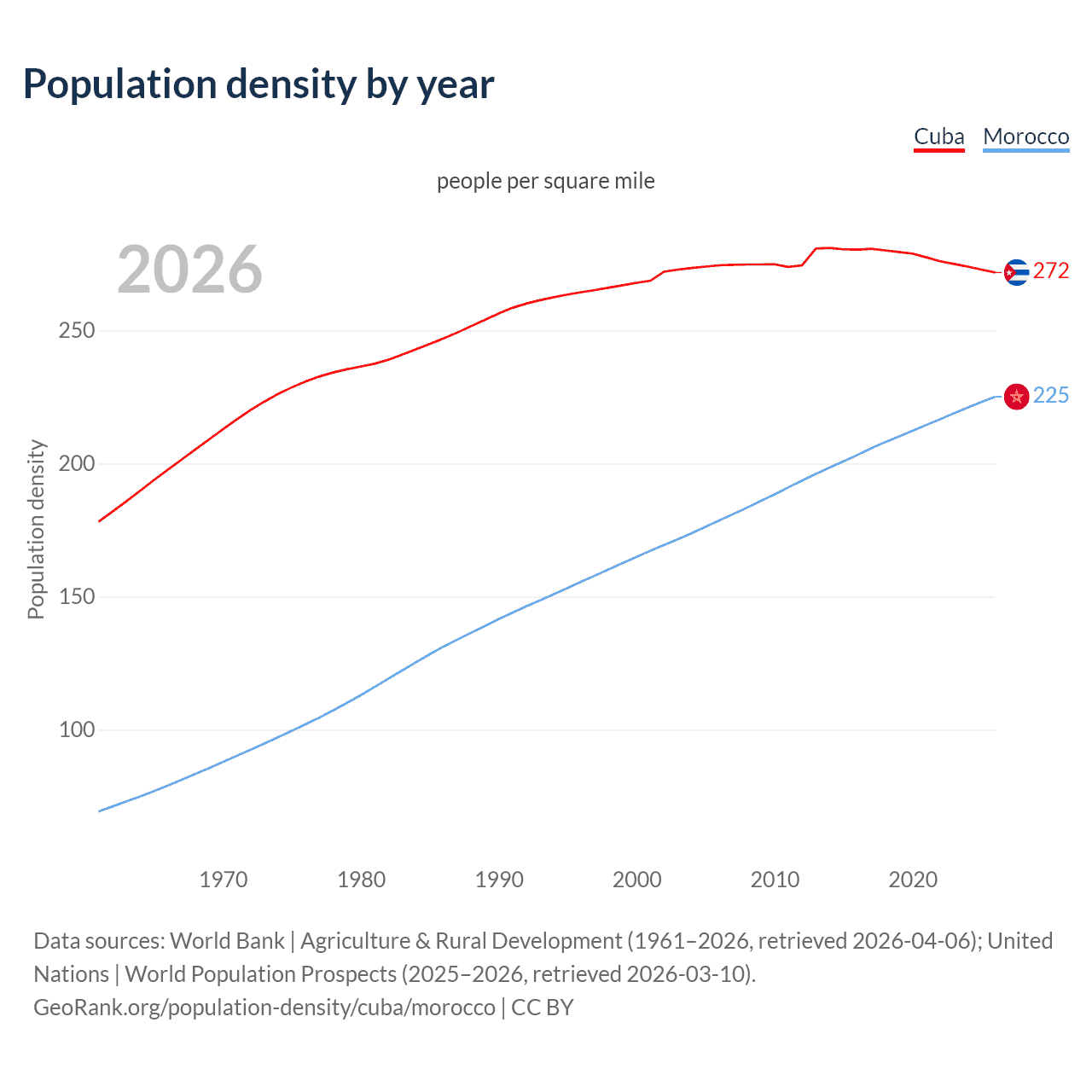 Population density