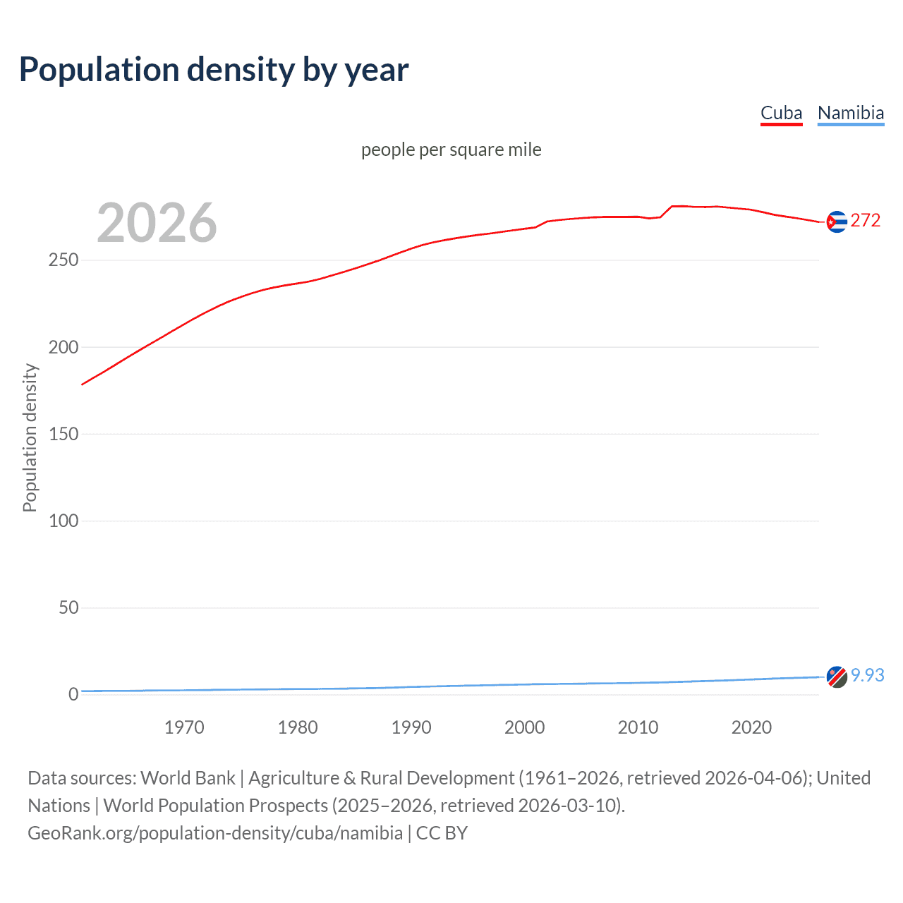 Population density