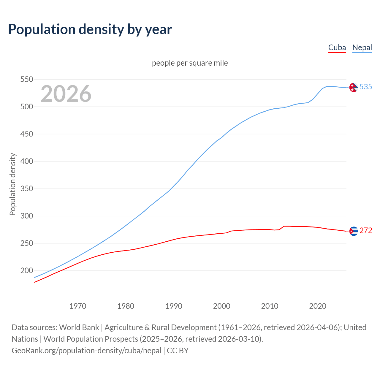 Population density