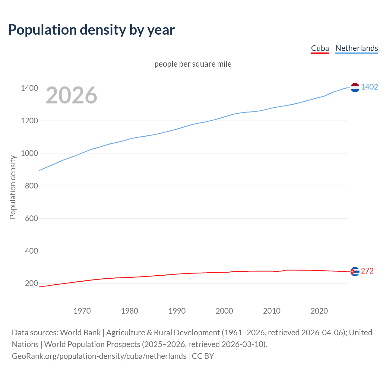 Population density