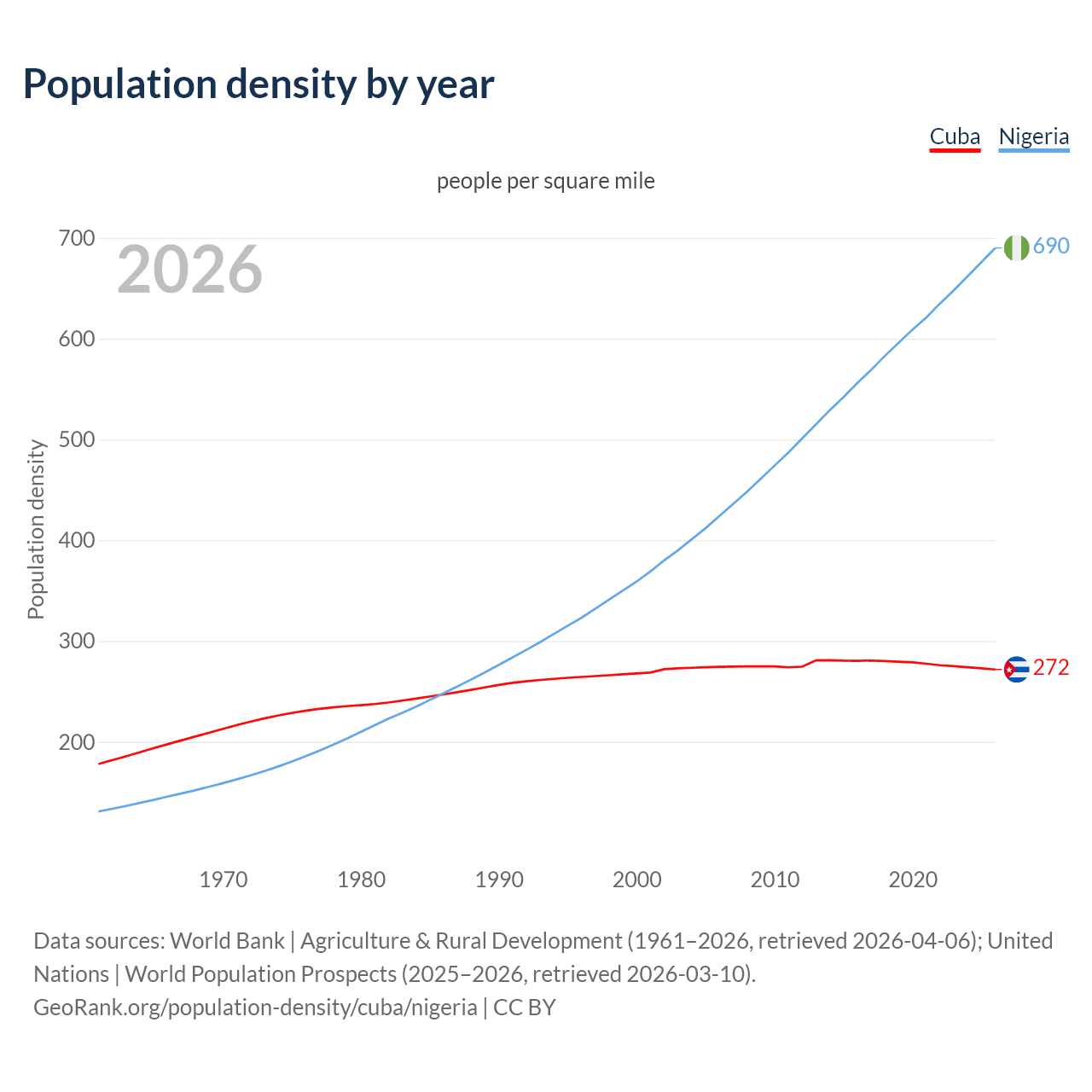Population density