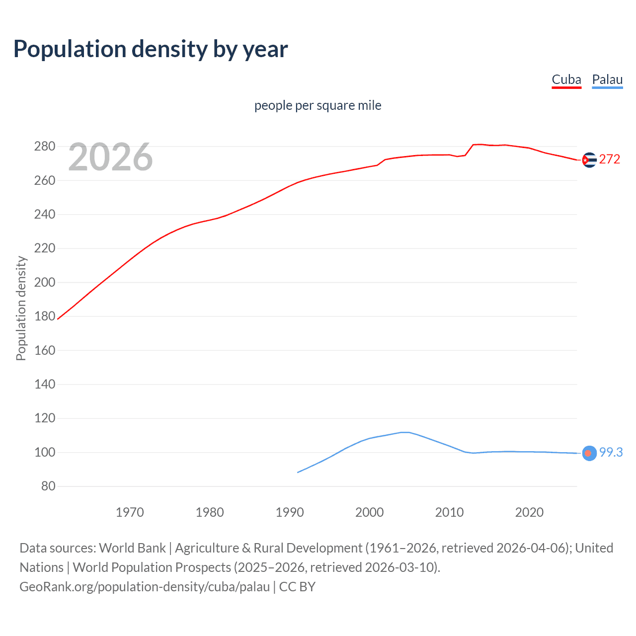 Population density