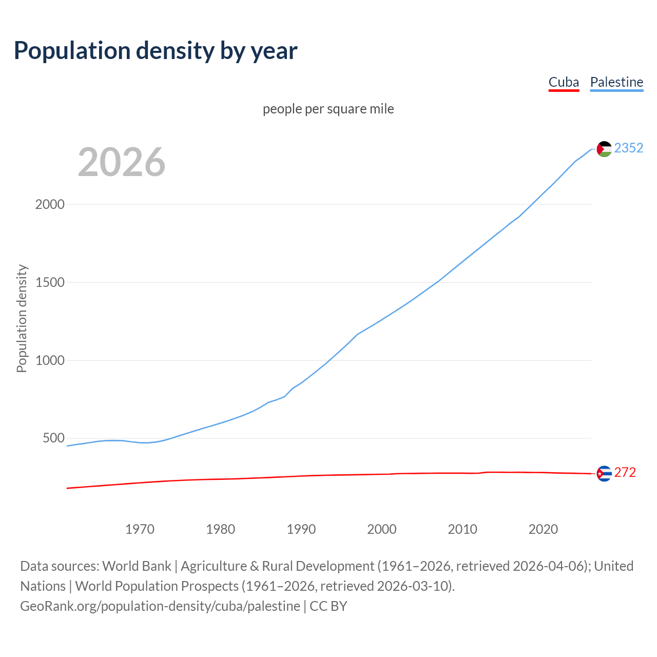 Population density
