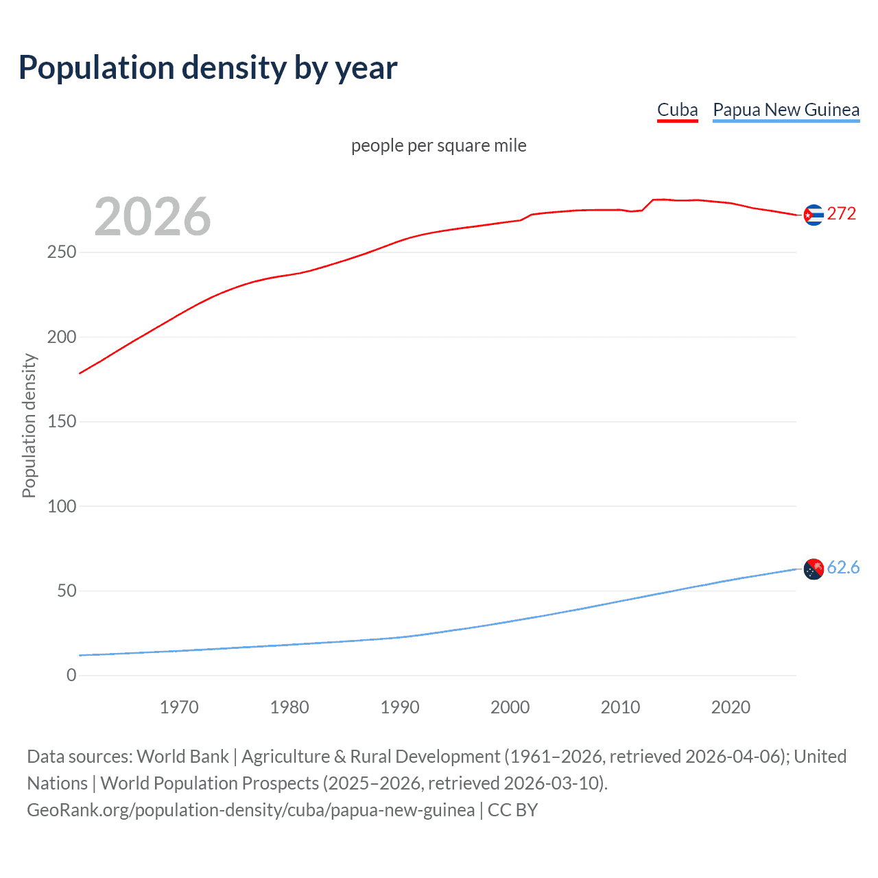 Population density