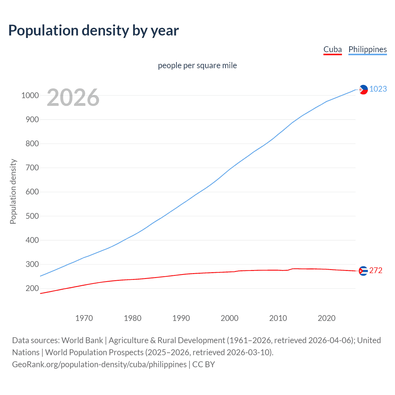 Population density
