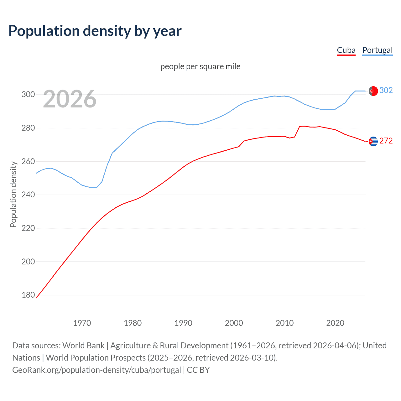 Population density