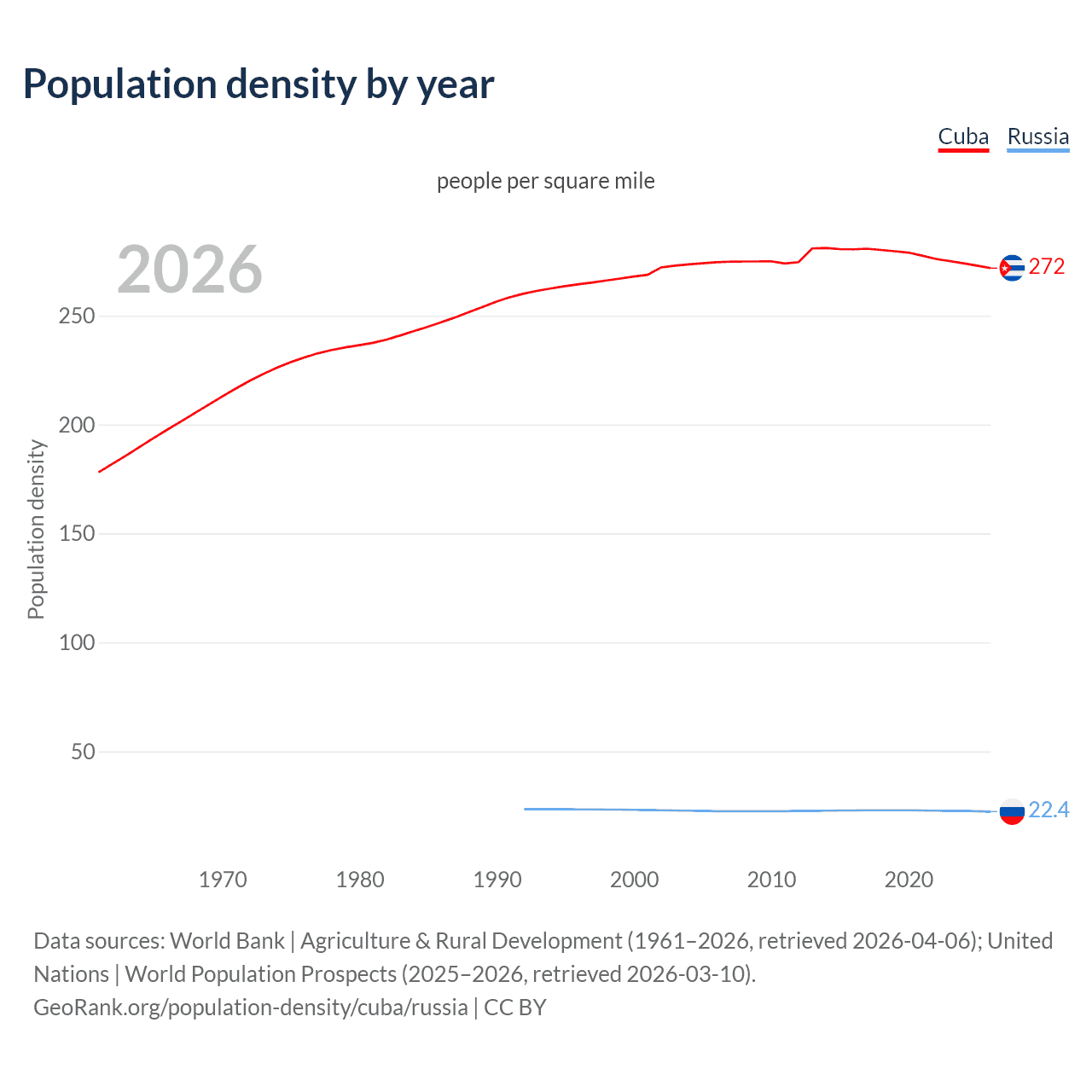 Population density
